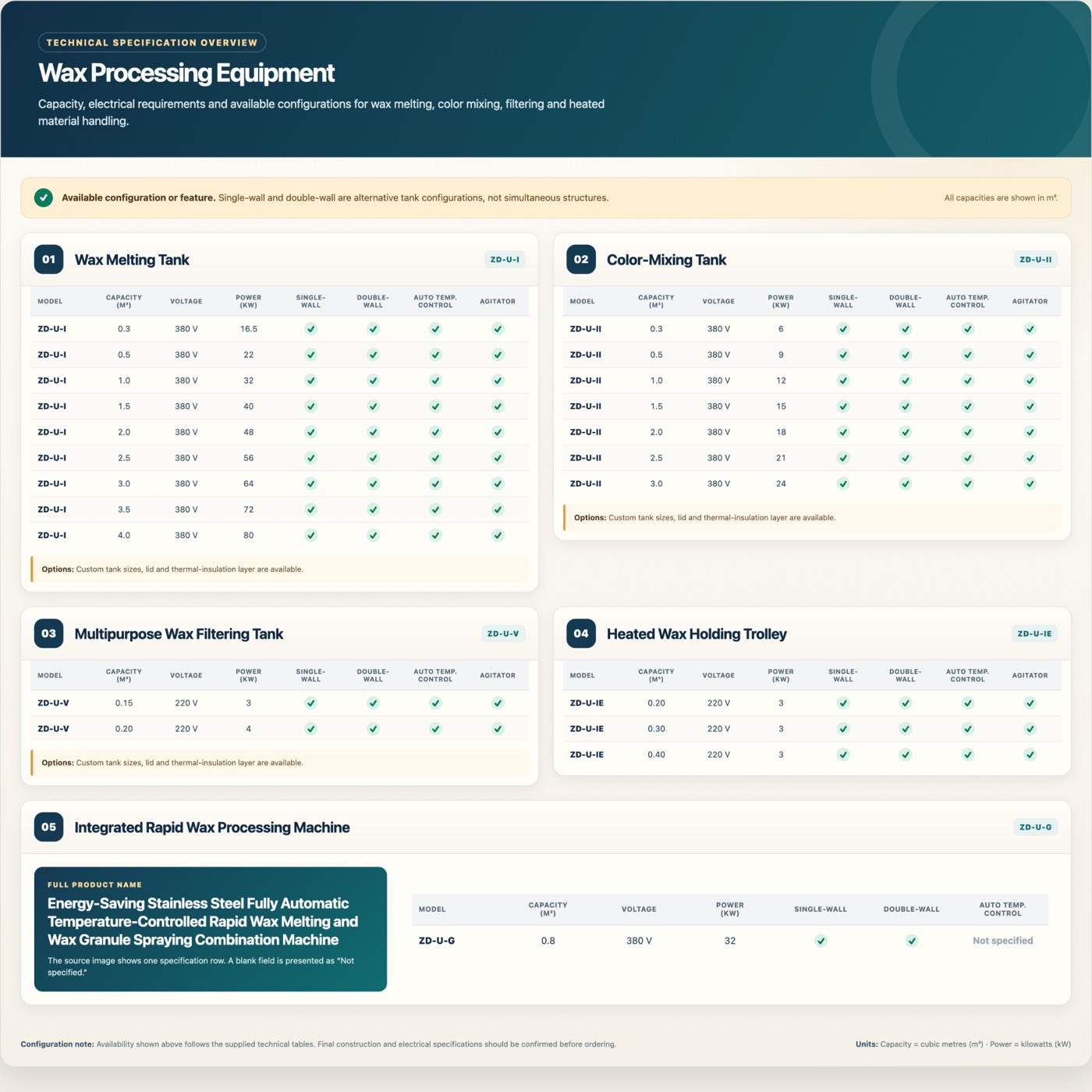 Wax processing equipment specification table